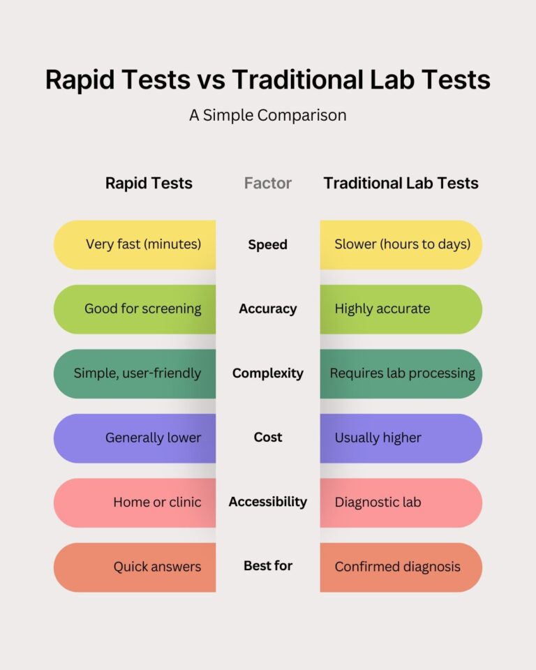Lab Test Vs Panel Rapid Tests vs Traditional Lab Tests: What’s the Difference and When ...